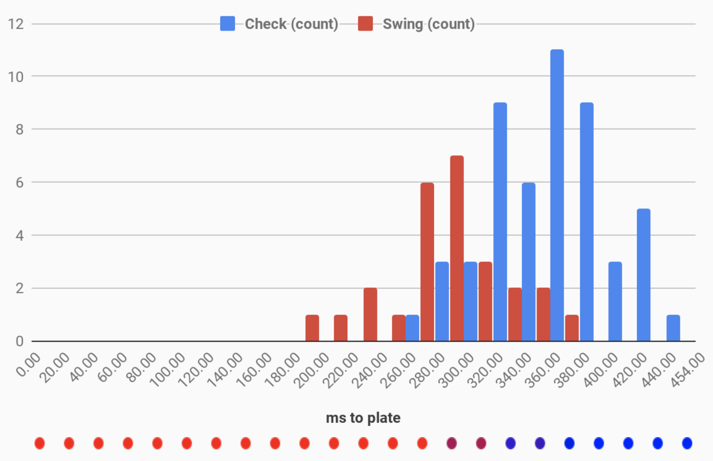 Histogram of checked swing attempts